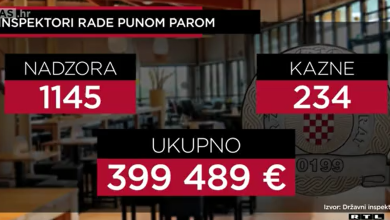 Photo of VIDEO Inspektori otkrili da su cijene i do 126 posto više. Koga građani vide kao najvećeg krivca za poskupljenja?