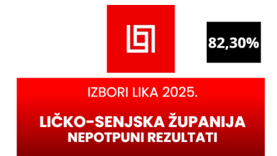 Photo of Na razini županije prebrojano 82,30 glasova: Vodi Petry