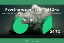 Photo of LEAD istraživanje: ESG ostaje nepoznanica za većinu tvrtki u regiji