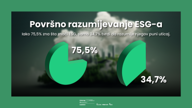 Photo of LEAD istraživanje: ESG ostaje nepoznanica za većinu tvrtki u regiji