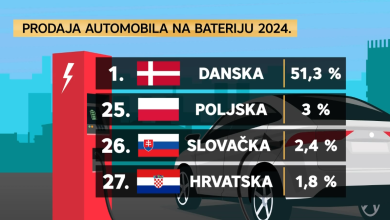 Photo of VIDEO Najavljena revolucija u Hrvatskoj doživjela pravi fijasko: Gdje je zapela električna utopija?
