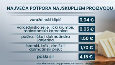 Photo of VIDEO Najveće potpore za poljoprivredne i prehrambene proizvode dobit će proizvođači paškog sira