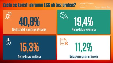Photo of Marketing bez prakse: ESG u regiji još uvijek samo lijepa riječ