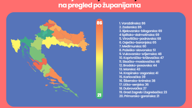Photo of Na ovaj pregled se najdulje čeka u Ličko-senjskoj županiji – čak 238 dana