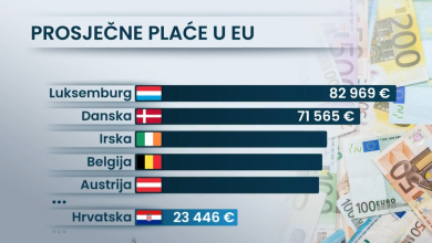 Photo of VIDEO Hrvatska pri dnu prosječnih primanja u EU: “Plaće rastu jednom godišnje, a troškovi rastu svaki mjesec”