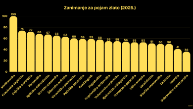 Photo of Analiza regionalnih razlika: Ličani pokazuju najmanji interes za zlato