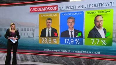 Photo of VIDEO Velike promjene u CRO Demoskopu! Evo tko je profitirao zbog Thompsona