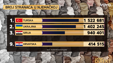 Photo of VIDEO U Njemačku lani odselilo 11.000 Hrvata, dvostruko više ih se vratilo