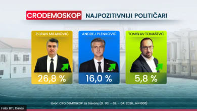 Photo of VIDEO Novo istraživanje: Tko bi pobijedio da su danas izbori?